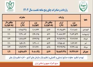   واردات و صادرات چای پنج ماهه نخست سال 1404