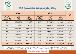   واردات و صادرات چای هفت ماهه نخست سال 1404 