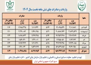   واردات و صادرات چای شش ماهه نخست سال 1404 