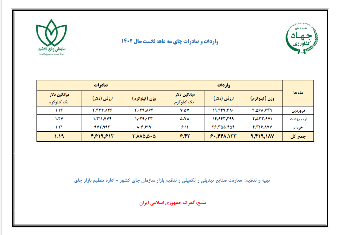 آمار واردات و صادرات سه ماهه سال 1402