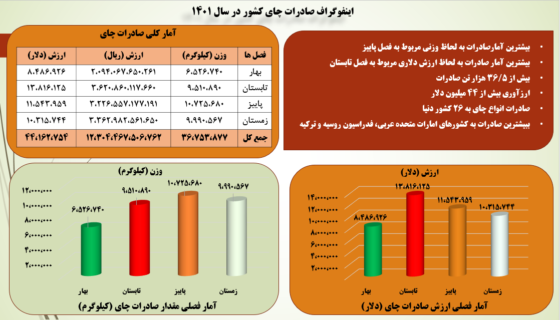 اینفوگراف واردات و صادرات چای کشور در سال 1401