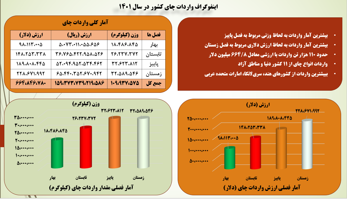 اینفوگراف واردات و صادرات چای کشور در سال 1401