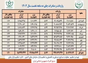   واردات و صادرات چای ده ماهه سال 1404 