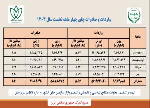   واردات و صادرات چای چهار ماهه نخست سال 1404 