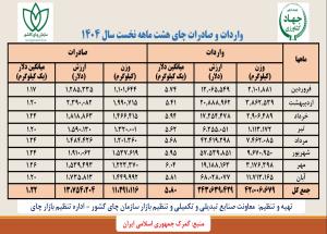   واردات و صادرات چای هشت ماهه نخست سال 1404 