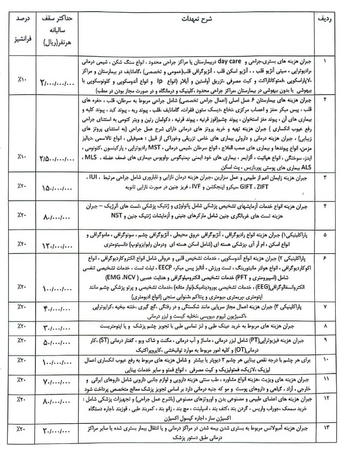 تعهدات بیمه تکمیلی کارکنان و بازنشستگان سازمان چای کشور