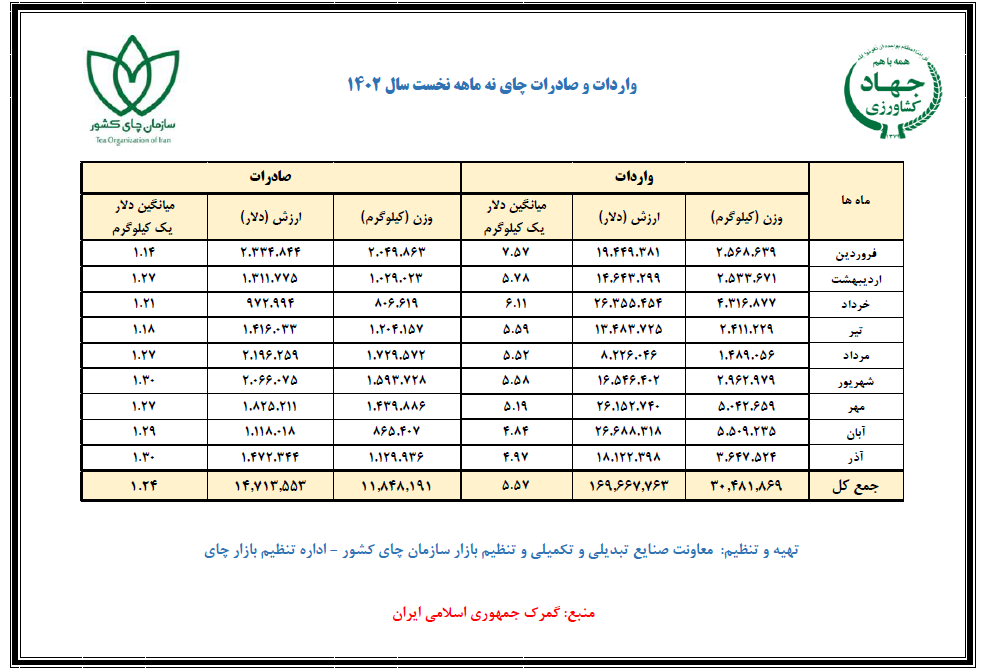 آمار واردات و صادرات نه ماهه نخست سال 1402 