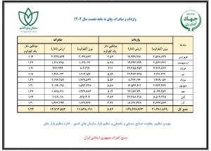   آمار واردات و صادرات نه ماهه نخست سال 1402 