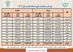   واردات و صادرات چای نه ماهه نخست سال 1404