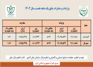   واردات و صادرات چای یک ماهه نخست سال 1404 