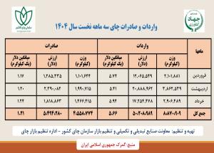    واردات و صادرات چای سه ماهه نخست سال 1404 