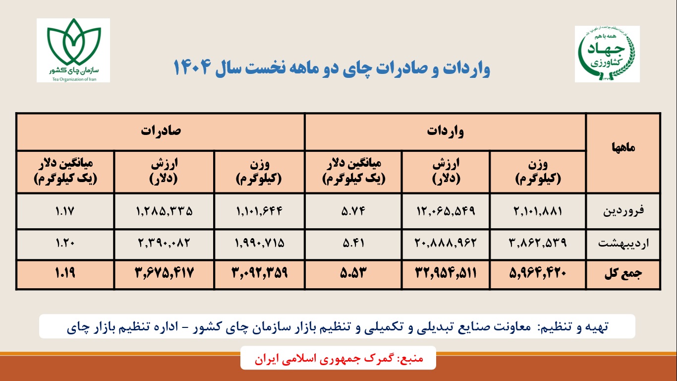 واردات و صادرات چای دو ماهه نخست سال 1404