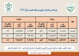   واردات و صادرات چای دو ماهه نخست سال 1404