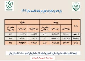   واردات و صادرات چای دو ماهه نخست سال 1404