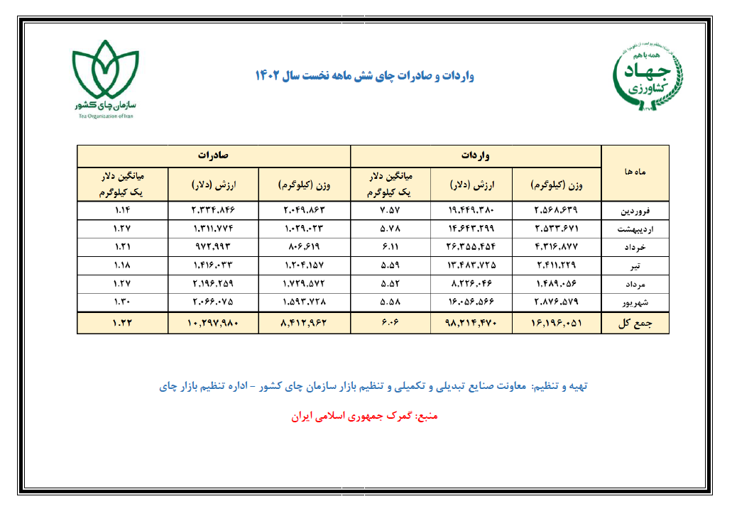 آمار واردات و صادرات شش ماهه نخست سال 1402