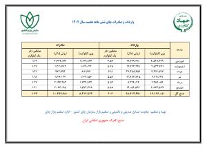   آمار واردات و صادرات شش ماهه نخست سال 1402